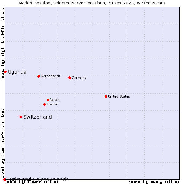 Market position of Switzerland vs. Uganda vs. Turks and Caicos Islands