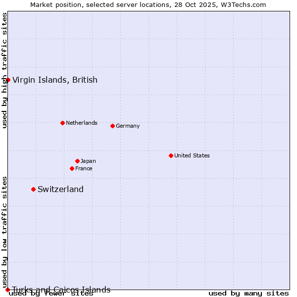 Market position of Switzerland vs. Virgin Islands, British vs. Turks and Caicos Islands