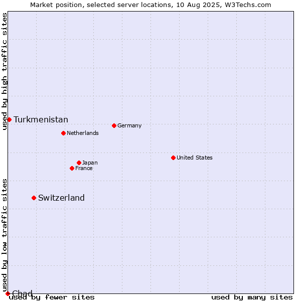 Market position of Switzerland vs. Turkmenistan vs. Chad
