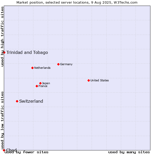 Market position of Switzerland vs. Trinidad and Tobago vs. Chad