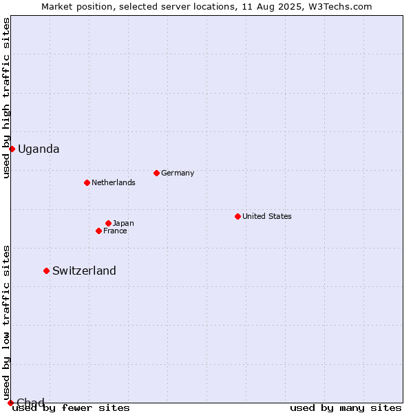 Market position of Switzerland vs. Uganda vs. Chad