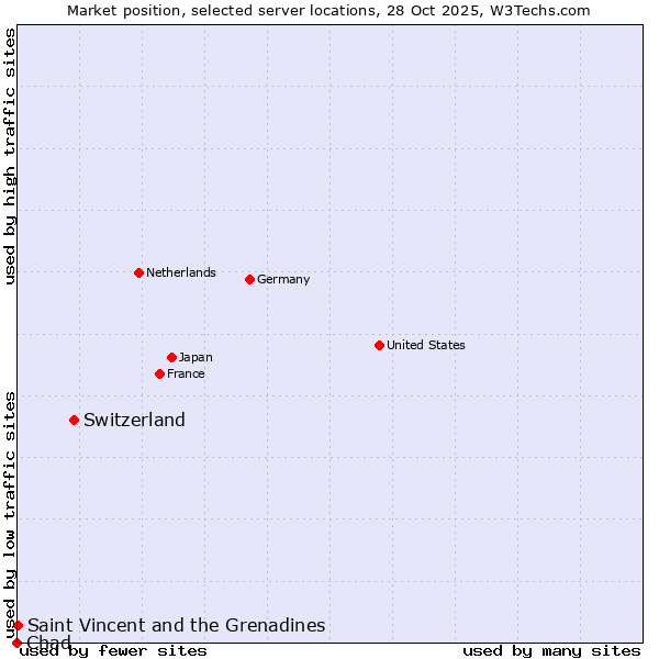 Market position of Switzerland vs. Saint Vincent and the Grenadines vs. Chad