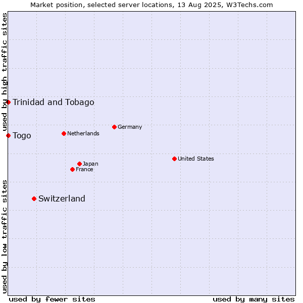 Market position of Switzerland vs. Togo vs. Trinidad and Tobago