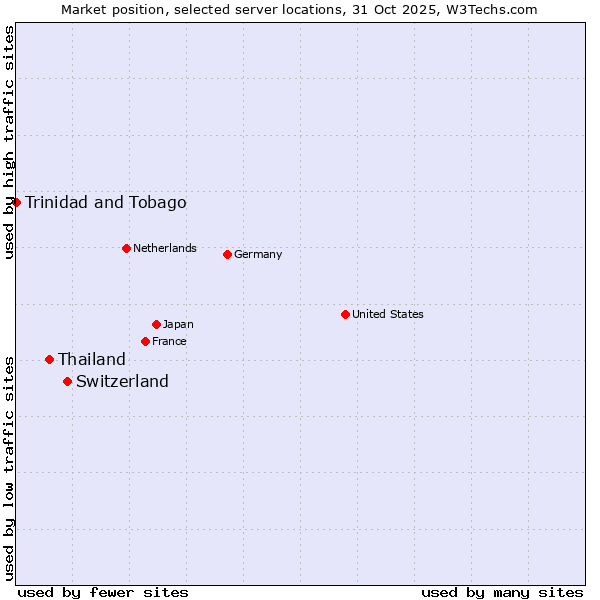 Market position of Switzerland vs. Thailand vs. Trinidad and Tobago