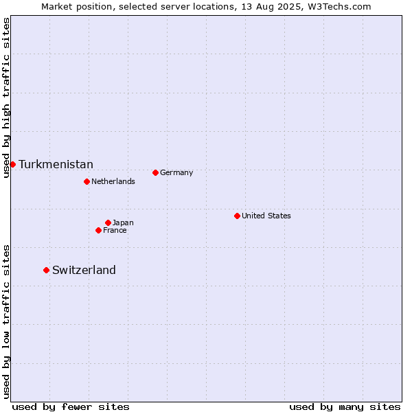 Market position of Switzerland vs. Turkmenistan