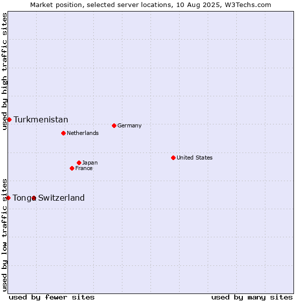 Market position of Switzerland vs. Turkmenistan vs. Tonga