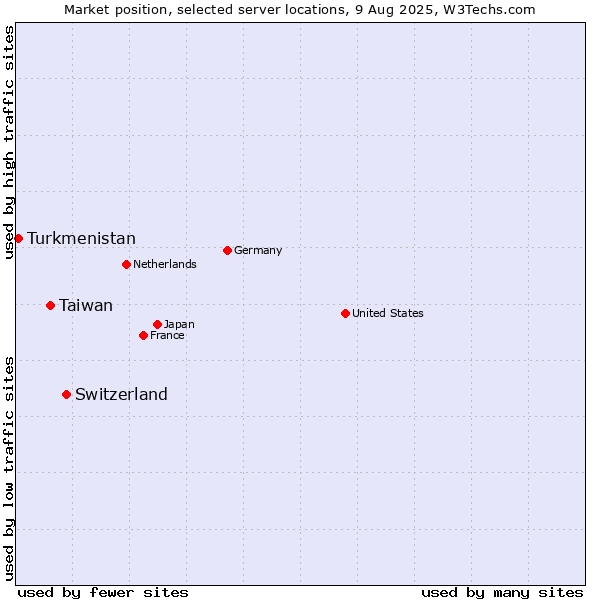 Market position of Switzerland vs. Taiwan vs. Turkmenistan