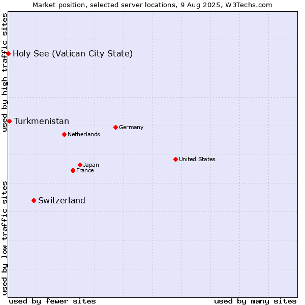 Market position of Switzerland vs. Turkmenistan vs. Holy See (Vatican City State)