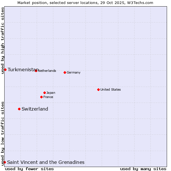 Market position of Switzerland vs. Turkmenistan vs. Saint Vincent and the Grenadines