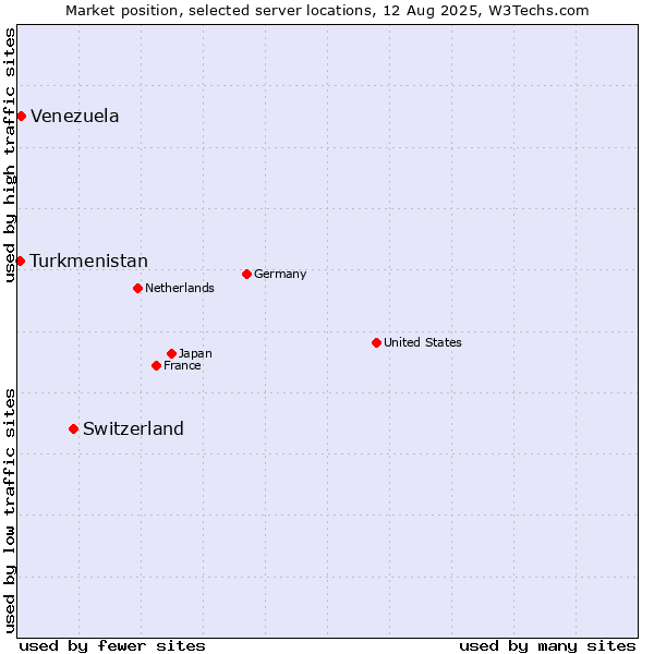 Market position of Switzerland vs. Venezuela vs. Turkmenistan