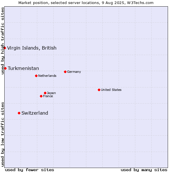 Market position of Switzerland vs. Turkmenistan vs. Virgin Islands, British