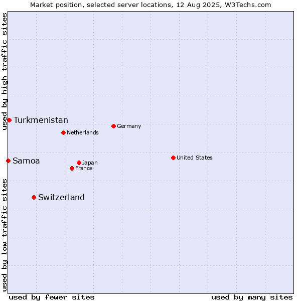 Market position of Switzerland vs. Turkmenistan vs. Samoa