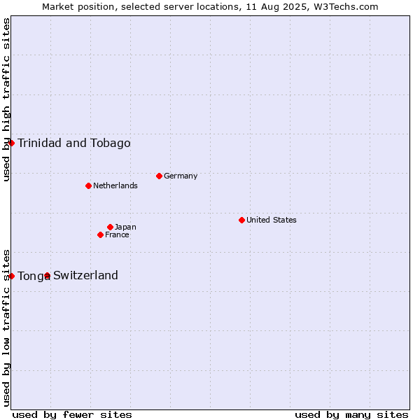 Market position of Switzerland vs. Trinidad and Tobago vs. Tonga