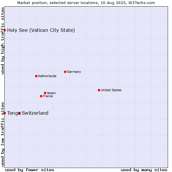 Market position of Switzerland vs. Holy See (Vatican City State) vs. Tonga