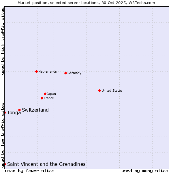 Market position of Switzerland vs. Saint Vincent and the Grenadines vs. Tonga