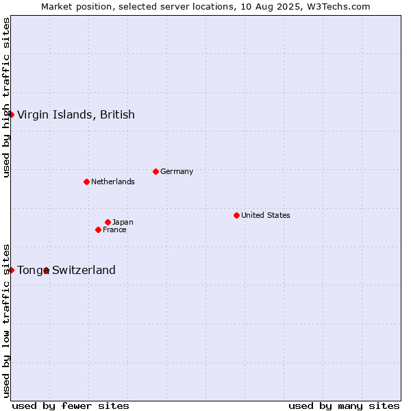Market position of Switzerland vs. Virgin Islands, British vs. Tonga