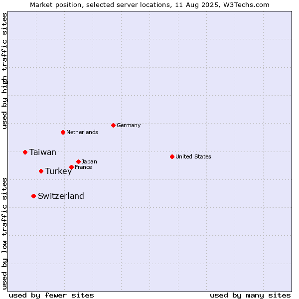 Market position of Turkey vs. Switzerland vs. Taiwan