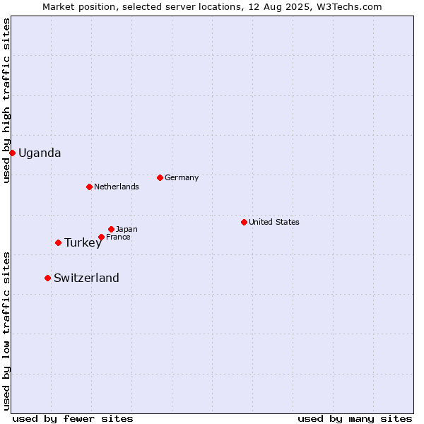 Market position of Turkey vs. Switzerland vs. Uganda