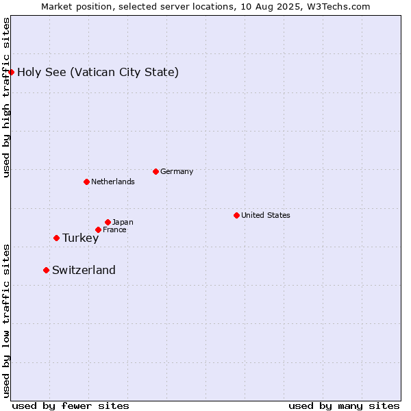 Market position of Turkey vs. Switzerland vs. Holy See (Vatican City State)