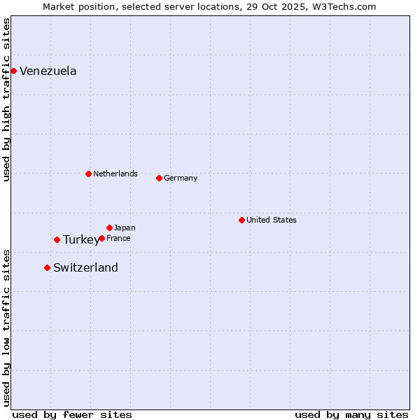 Market position of Turkey vs. Switzerland vs. Venezuela