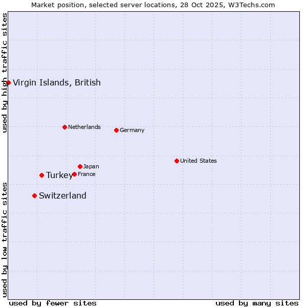 Market position of Turkey vs. Switzerland vs. Virgin Islands, British