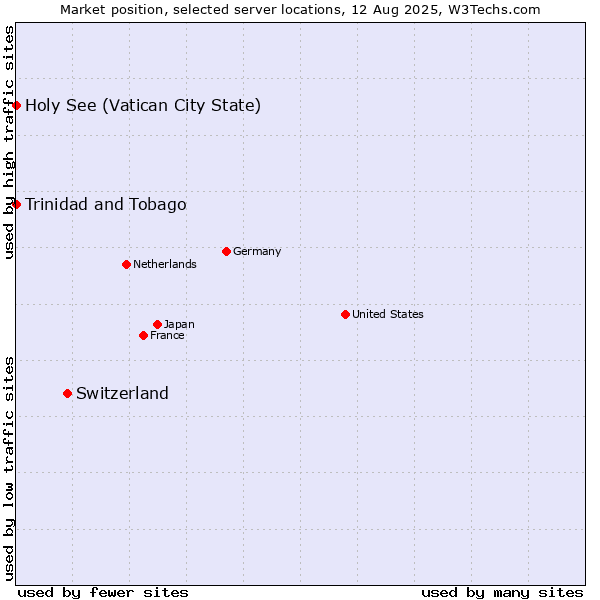 Market position of Switzerland vs. Holy See (Vatican City State) vs. Trinidad and Tobago