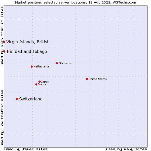 Market position of Switzerland vs. Trinidad and Tobago vs. Virgin Islands, British