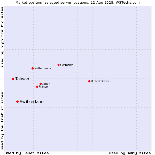 Market position of Switzerland vs. Taiwan