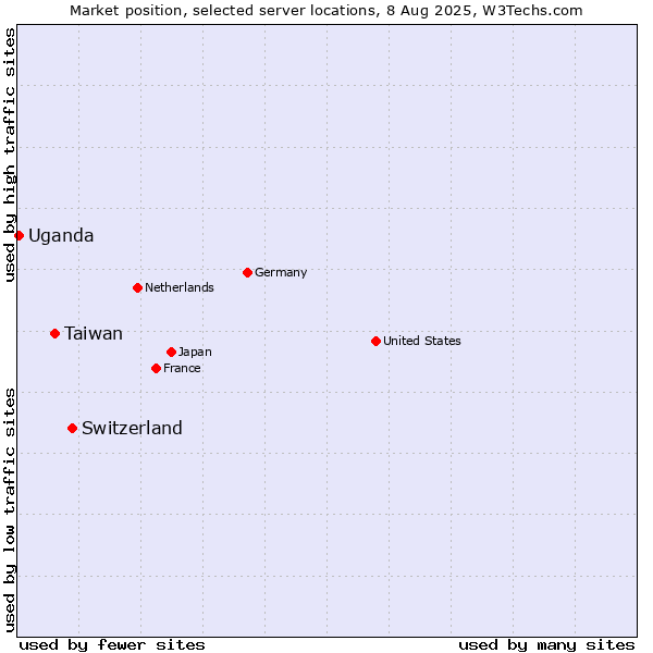 Market position of Switzerland vs. Taiwan vs. Uganda