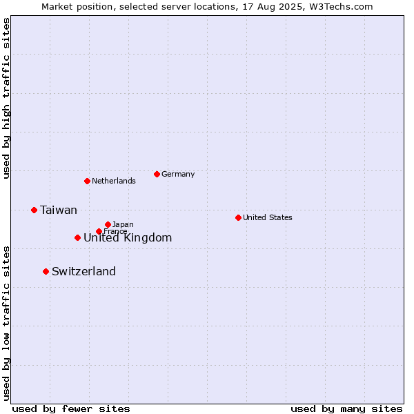 Market position of United Kingdom and territories vs. Switzerland vs. Taiwan