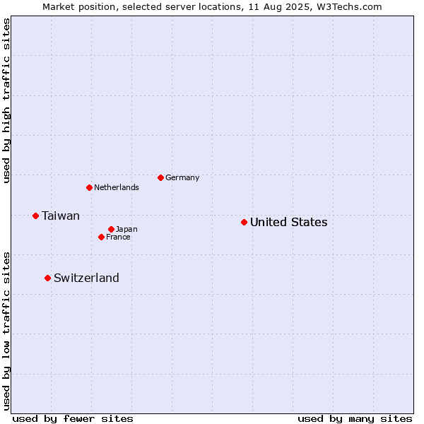 Market position of United States vs. Switzerland vs. Taiwan