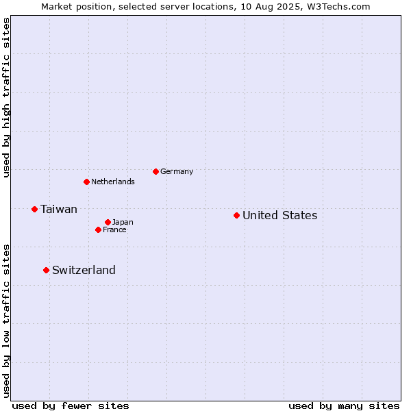 Market position of United States and territories vs. Switzerland vs. Taiwan