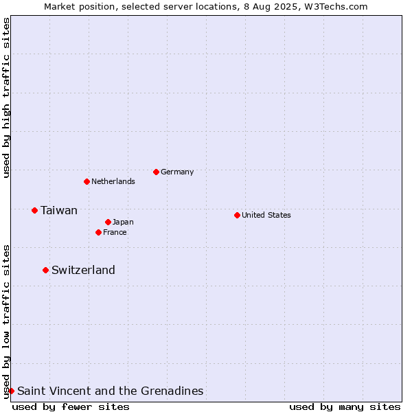 Market position of Switzerland vs. Taiwan vs. Saint Vincent and the Grenadines
