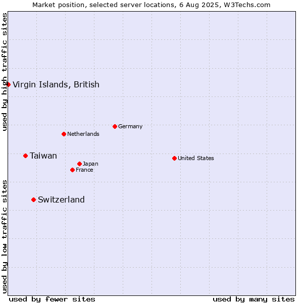 Market position of Switzerland vs. Taiwan vs. Virgin Islands, British