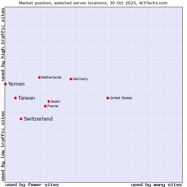 Market position of Switzerland vs. Taiwan vs. Yemen
