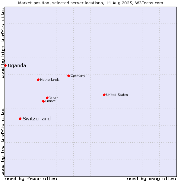 Market position of Switzerland vs. Uganda
