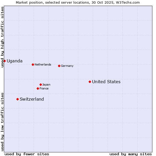 Market position of United States and territories vs. Switzerland vs. Uganda