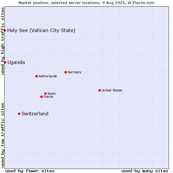 Market position of Switzerland vs. Uganda vs. Holy See (Vatican City State)