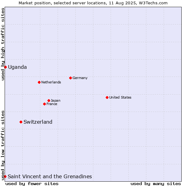 Market position of Switzerland vs. Uganda vs. Saint Vincent and the Grenadines
