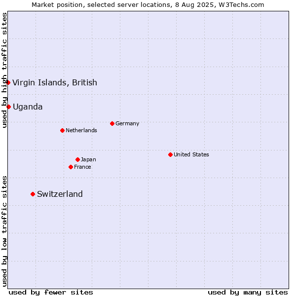 Market position of Switzerland vs. Uganda vs. Virgin Islands, British