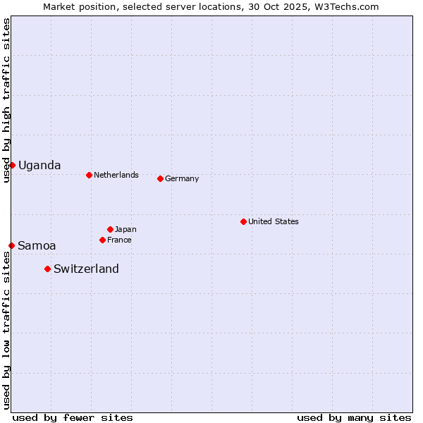 Market position of Switzerland vs. Uganda vs. Samoa
