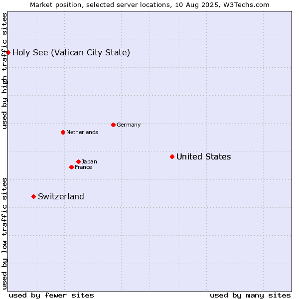 Market position of United States vs. Switzerland vs. Holy See (Vatican City State)