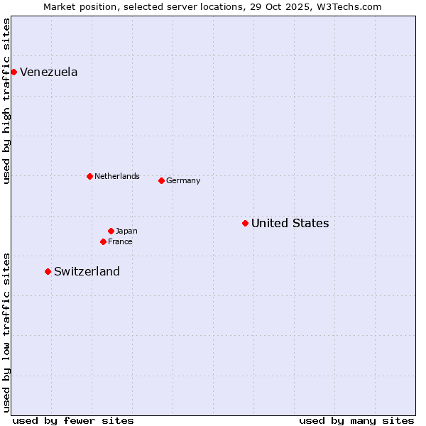 Market position of United States vs. Switzerland vs. Venezuela