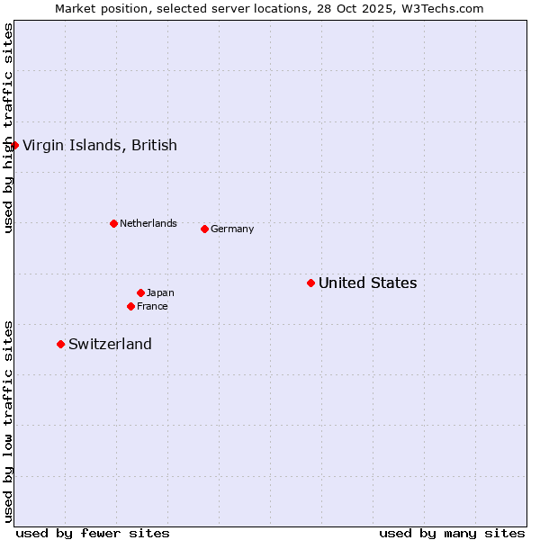 Market position of United States vs. Switzerland vs. Virgin Islands, British