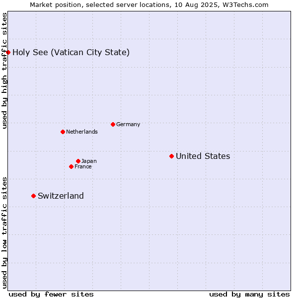 Market position of United States and territories vs. Switzerland vs. Holy See (Vatican City State)