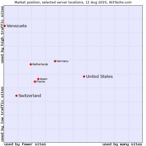 Market position of United States and territories vs. Switzerland vs. Venezuela