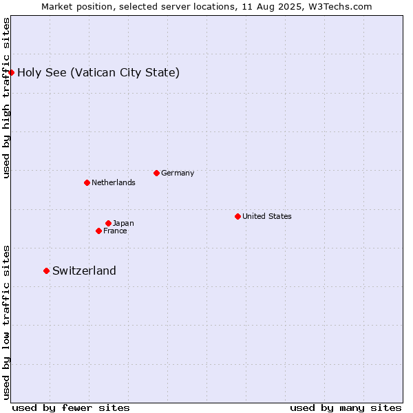 Market position of Switzerland vs. Holy See (Vatican City State)