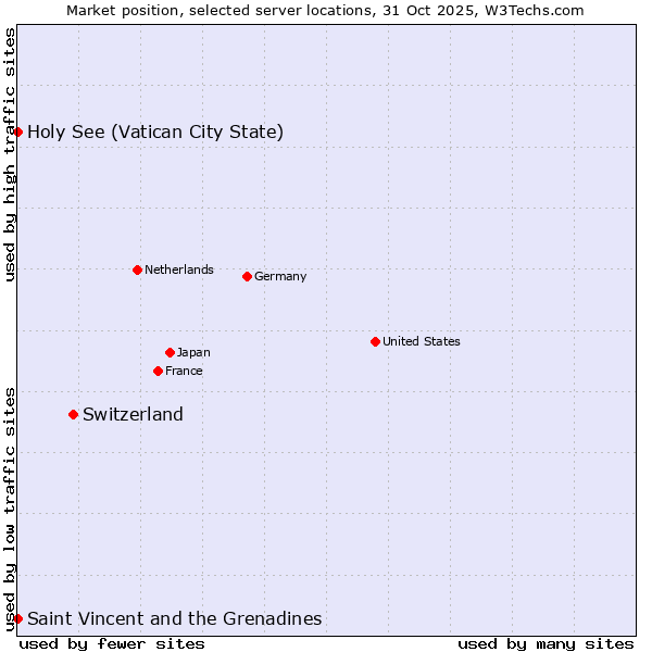 Market position of Switzerland vs. Holy See (Vatican City State) vs. Saint Vincent and the Grenadines