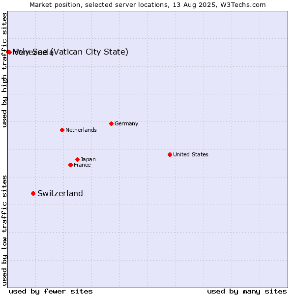 Market position of Switzerland vs. Venezuela vs. Holy See (Vatican City State)