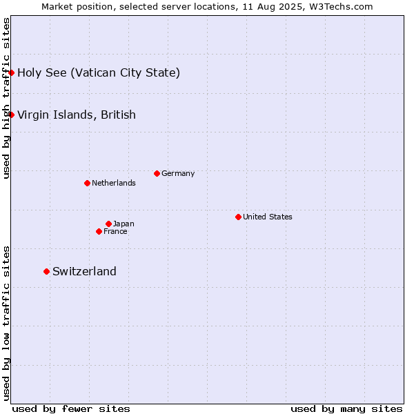 Market position of Switzerland vs. Holy See (Vatican City State) vs. Virgin Islands, British